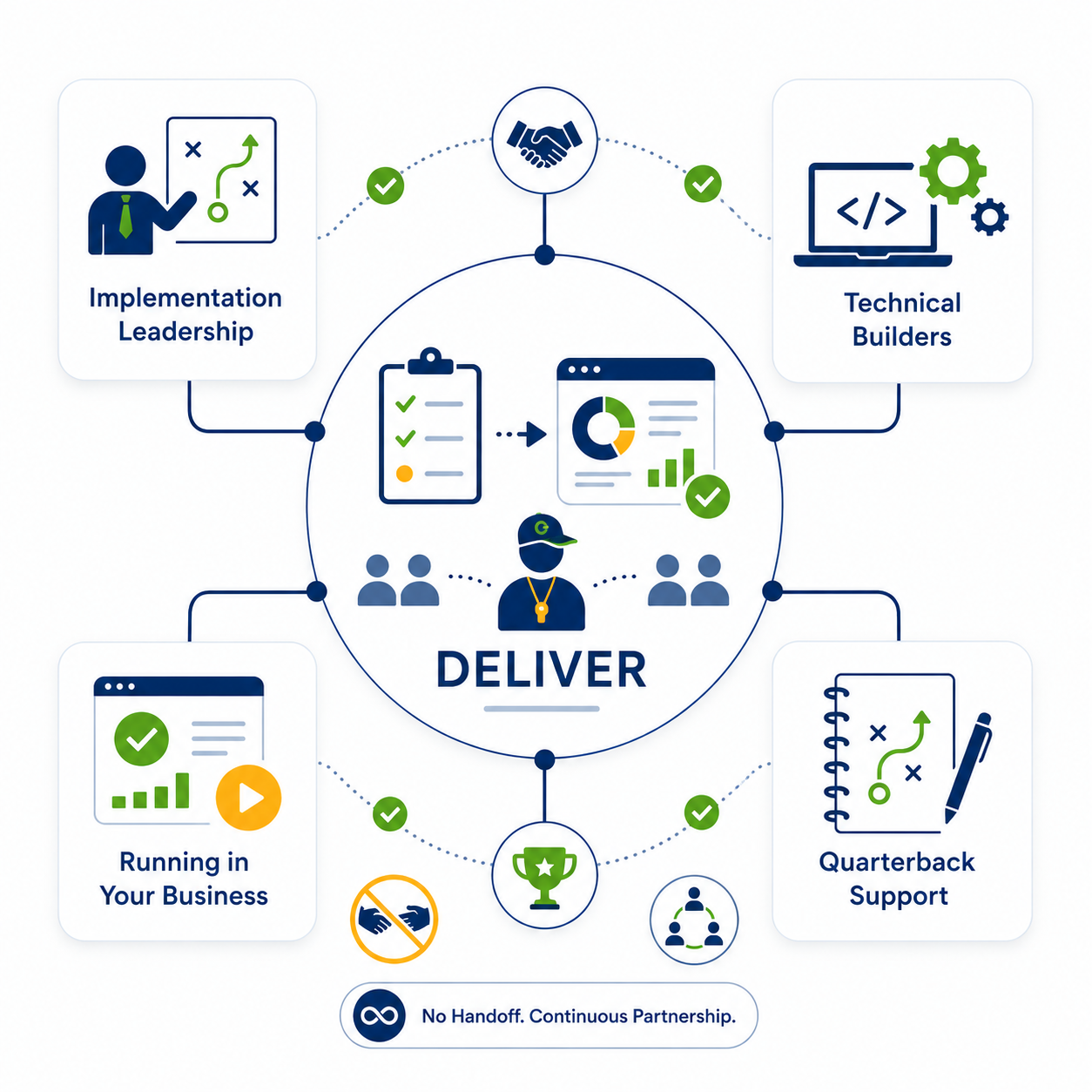 Deliver implementation leadership with continuous partnership