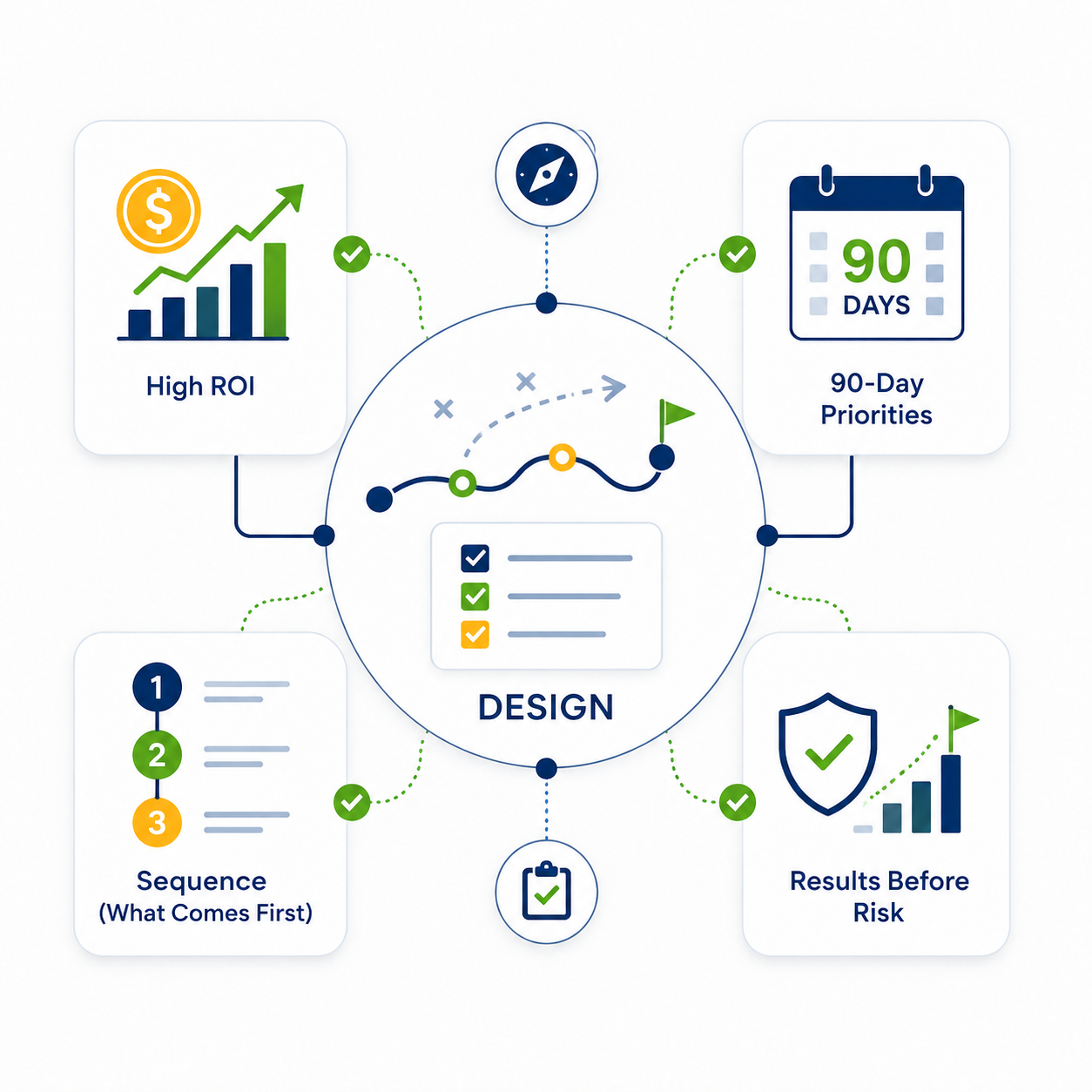 Design a 90-day strategic roadmap with high ROI priorities
