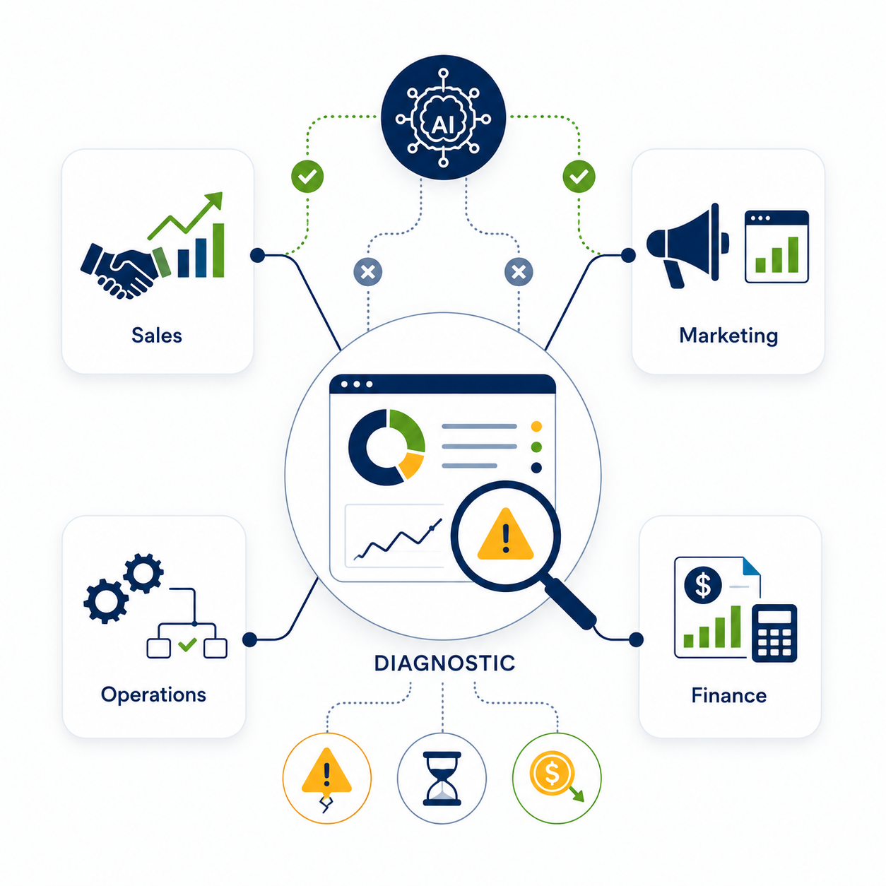 Diagnostic across Sales, Marketing, Operations, and Finance