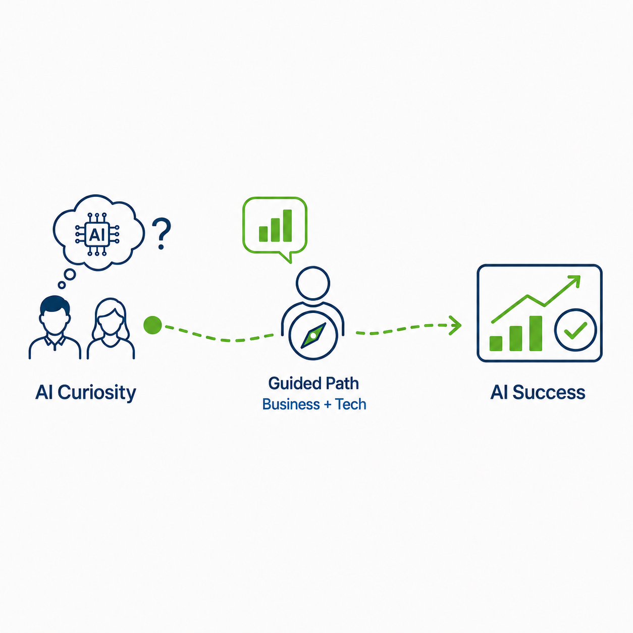 From AI curiosity to AI success through a guided path bridging business and tech